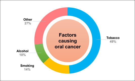 Causes of oral cancer